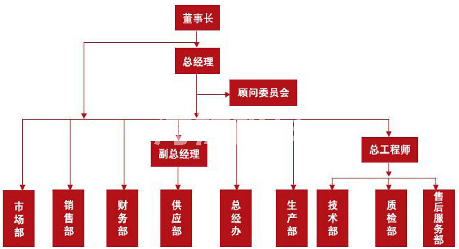 組織機構